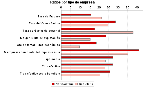 Ratios por tipo de empresa