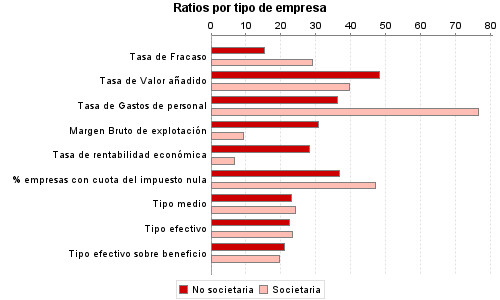 Ratios por tipo de empresa