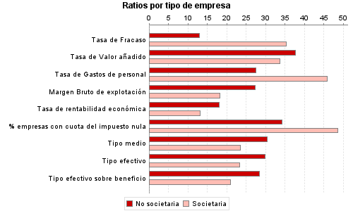 Ratios por tipo de empresa