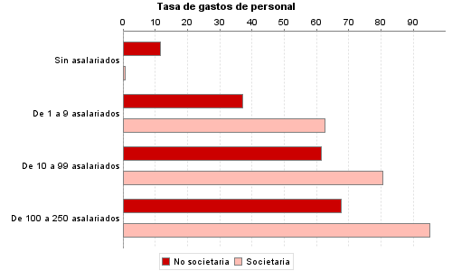 Tasa de gastos de personal