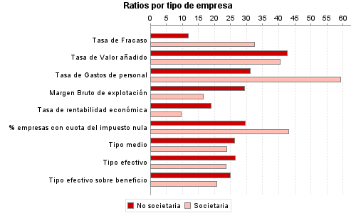 Ratios por tipo de empresa