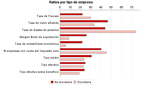 Ratios por tipo de empresa