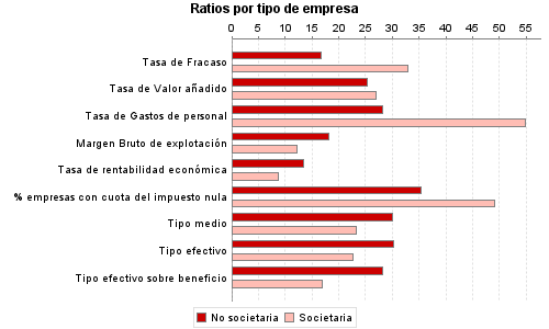 Ratios por tipo de empresa