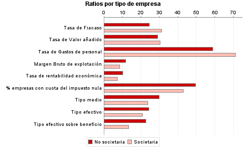 Ratios por tipo de empresa