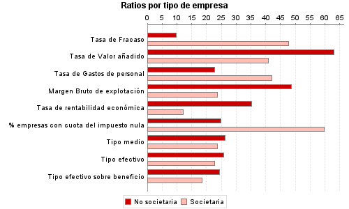 Ratios por tipo de empresa