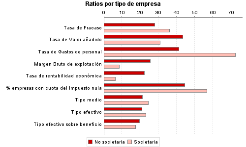 Ratios por tipo de empresa