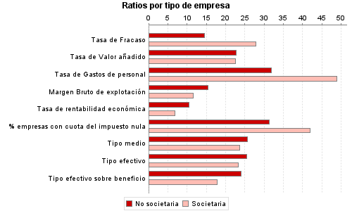 Ratios por tipo de empresa