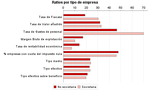Ratios por tipo de empresa