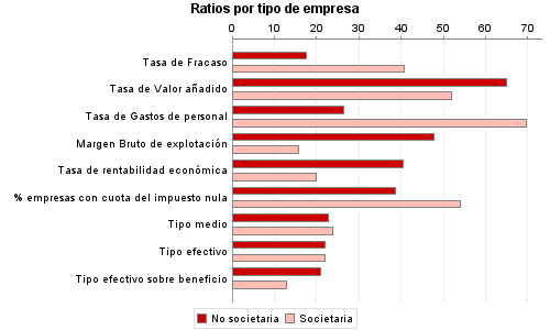 Ratios por tipo de empresa
