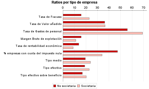 Ratios por tipo de empresa