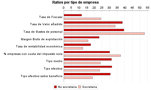 Ratios por tipo de empresa