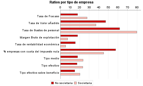 Ratios por tipo de empresa