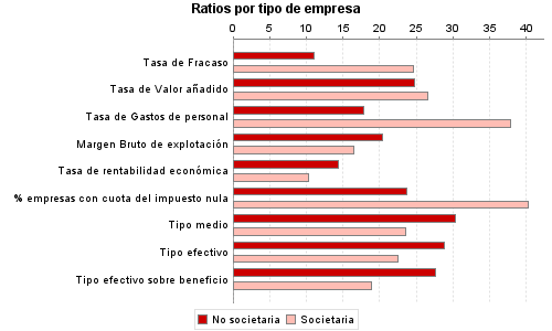 Ratios por tipo de empresa