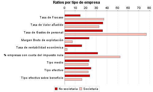 Ratios por tipo de empresa