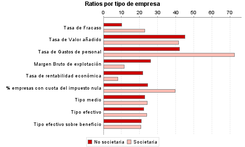 Ratios por tipo de empresa