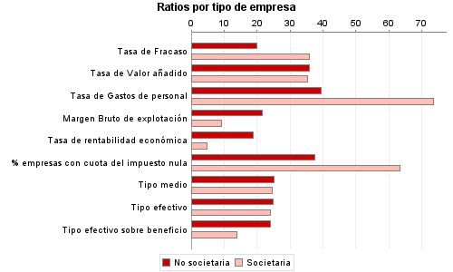 Ratios por tipo de empresa