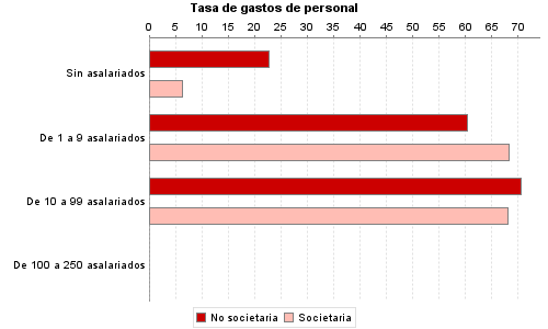 Tasa de gastos de personal
