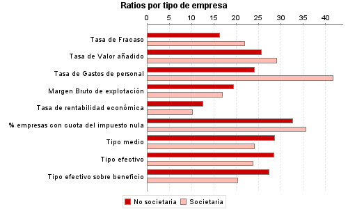 Ratios por tipo de empresa