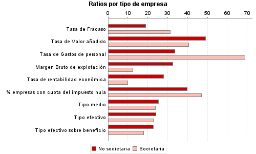 Ratios por tipo de empresa