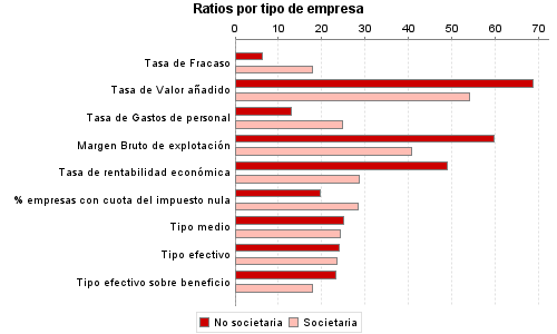Ratios por tipo de empresa