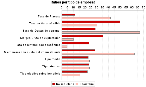 Ratios por tipo de empresa