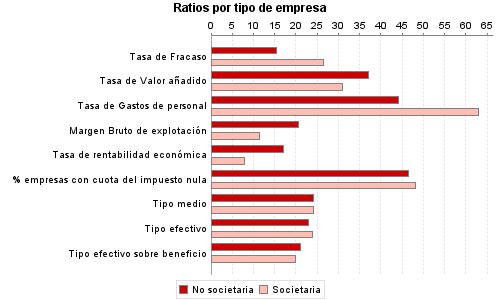 Ratios por tipo de empresa
