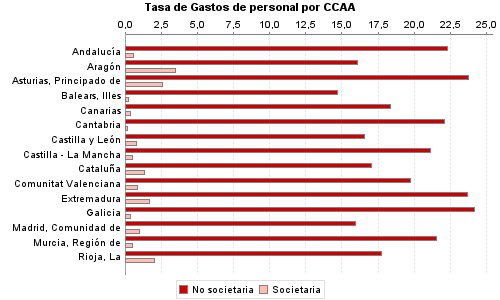Tasa de Gastos de personal por CCAA
