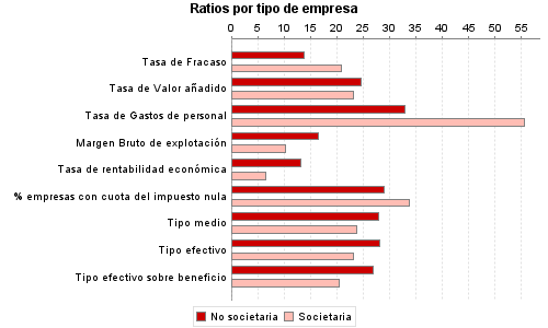 Ratios por tipo de empresa