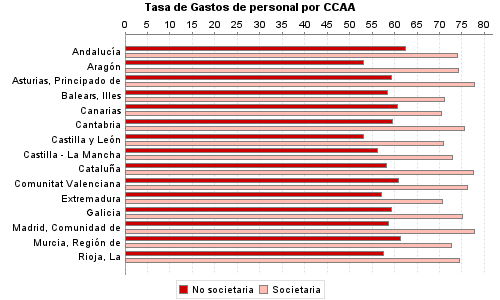Tasa de Gastos de personal por CCAA