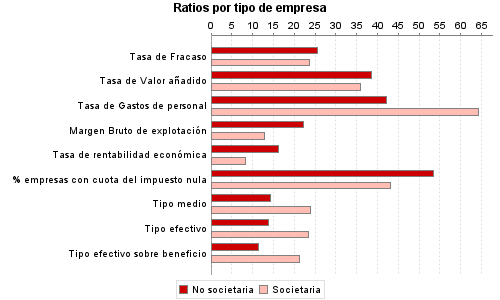 Ratios por tipo de empresa