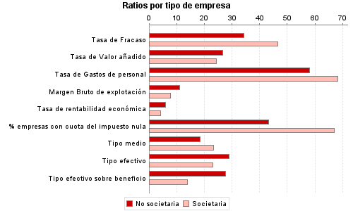 Ratios por tipo de empresa