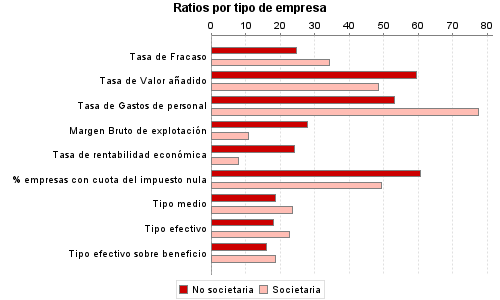 Ratios por tipo de empresa