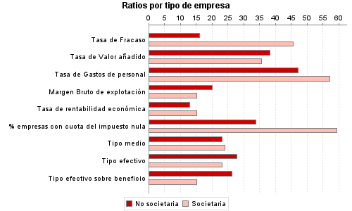 Ratios por tipo de empresa