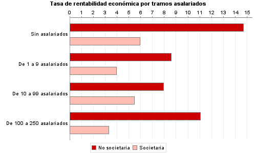Tasa de rentabilidad económica por tramos asalariados