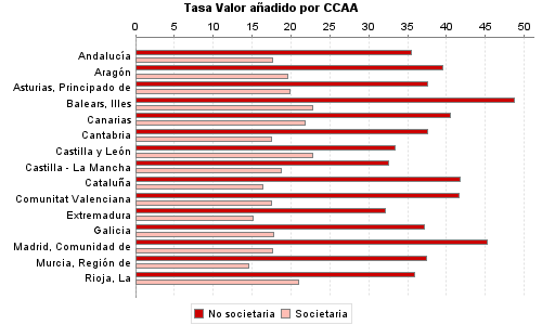 Tasa Valor añadido por CCAA