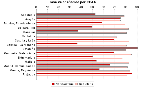 Tasa Valor añadido por CCAA