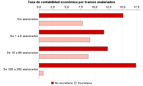 Tasa de rentabilidad económica por tramos asalariados
