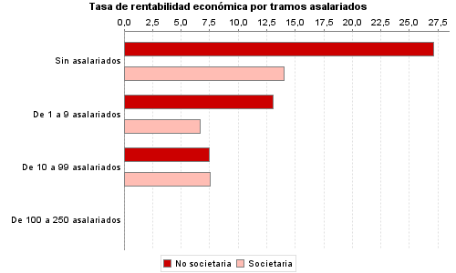 Tasa de rentabilidad económica por tramos asalariados