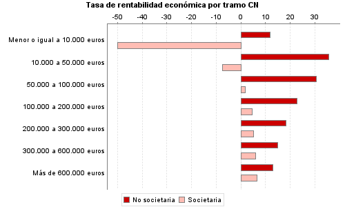 Tasa de rentabilidad económica por tramo CN