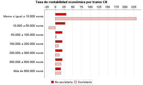 Tasa de rentabilidad económica por tramo CN