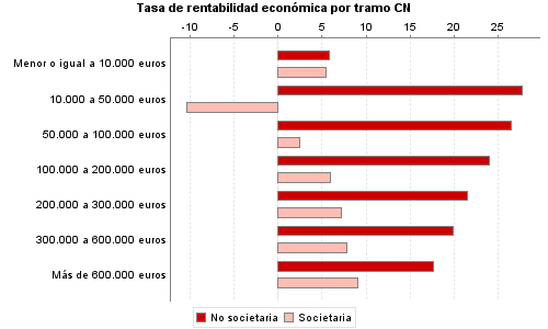 Tasa de rentabilidad económica por tramo CN