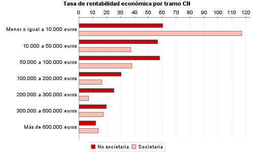 Tasa de rentabilidad económica por tramo CN