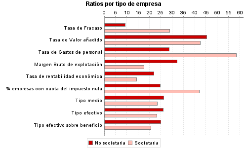 Ratios por tipo de empresa