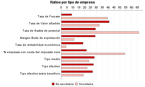 Ratios por tipo de empresa
