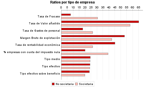 Ratios por tipo de empresa