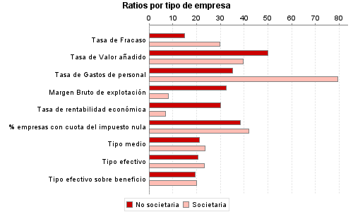 Ratios por tipo de empresa