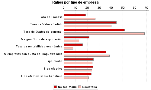 Ratios por tipo de empresa