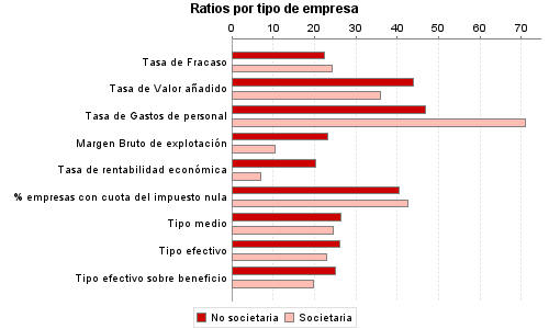 Ratios por tipo de empresa