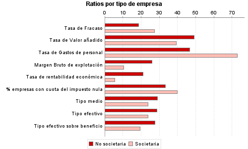 Ratios por tipo de empresa