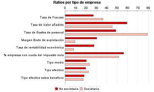 Ratios por tipo de empresa